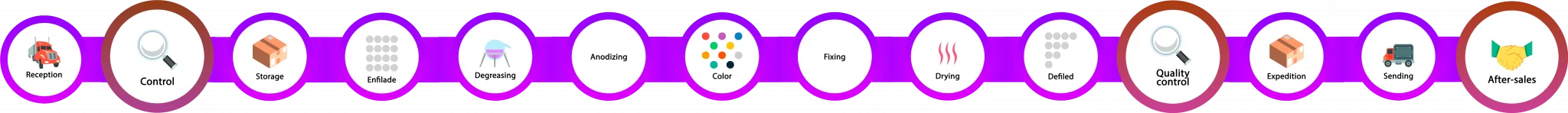 [Procesos lateral marcados en]